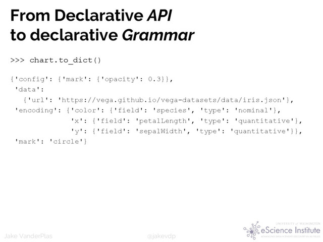 @jakevdp
Jake VanderPlas
From Declarative API
to declarative Grammar
>>> chart.to_dict()
{'config': {'mark': {'opacity': 0.3}},
'data':
{'url': 'https://vega.github.io/vega-datasets/data/iris.json'},
'encoding': {'color': {'field': 'species', 'type': 'nominal'},
'x': {'field': 'petalLength', 'type': 'quantitative'},
'y': {'field': 'sepalWidth', 'type': 'quantitative'}},
'mark': 'circle'}
