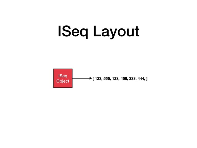 ISeq Layout
ISeq
Object
[ 123, 555, 123, 456, 333, 444, ]
