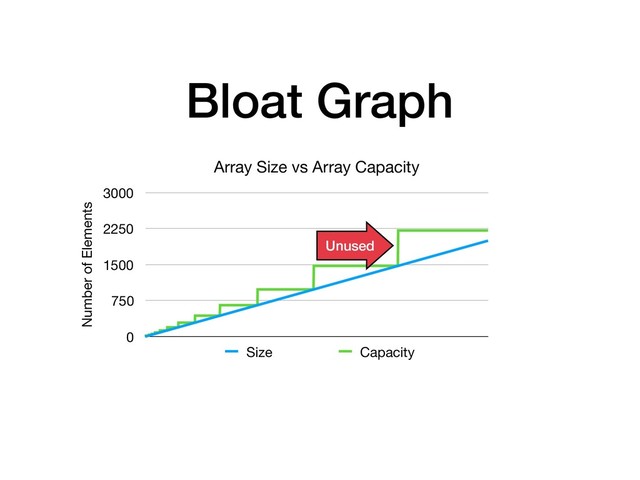 Bloat Graph
Array Size vs Array Capacity
Number of Elements
0
750
1500
2250
3000
Size Capacity
Unused

