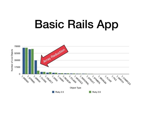 Basic Rails App
Number of Live Objects
0
17500
35000
52500
70000
Object Type
T_IM
EM
O
T_STRIN
G
T_ARRAY
T_C
LASS
T_O
BJEC
T
T_DATA
T_H
ASH
T_REG
EXP
T_IC
LASS
T_M
O
DU
LE
T_RATIO
N
AL
T_STRU
C
T
T_SYM
BO
L
T_BIG
N
U
M
T_FLO
AT
T_FILE
T_M
ATC
H
T_C
O
M
PLEX
Ruby 2.5 Ruby 2.6
Array Reduction
