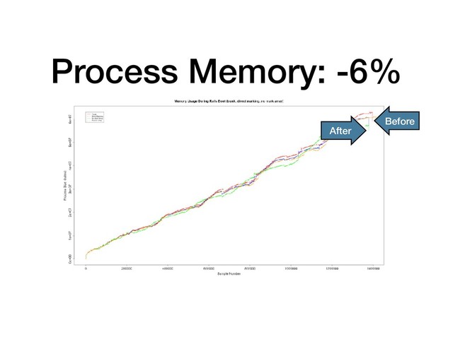 Process Memory: -6%
Before
After
