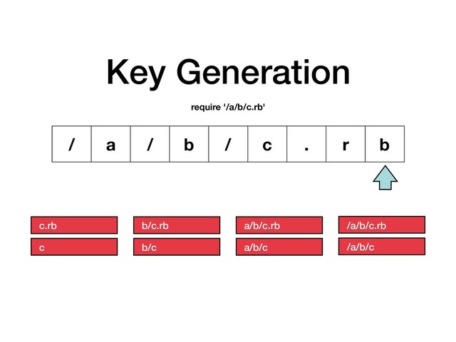 Key Generation
/ a / b / c . r b
require '/a/b/c.rb'
/a/b/c.rb
/a/b/c
a/b/c.rb
a/b/c
b/c.rb
b/c
c.rb
c
