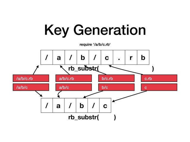 Key Generation
/ a / b / c . r b
require '/a/b/c.rb'
/a/b/c.rb
/a/b/c
a/b/c.rb
a/b/c
b/c.rb
b/c
c.rb
c
rb_substr(
)
)
/ a / b / c
rb_substr(
