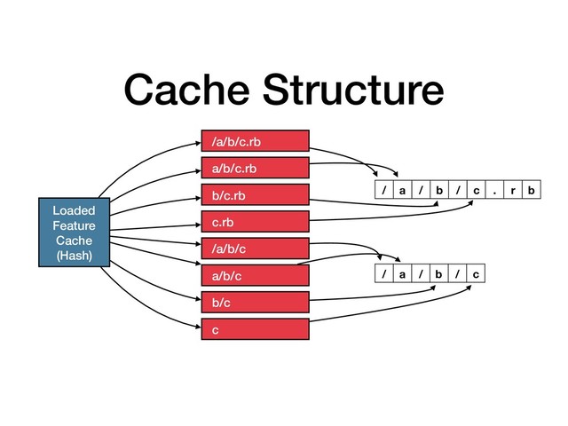 Cache Structure
Loaded
Feature
Cache
(Hash)
/a/b/c.rb
/a/b/c
a/b/c.rb
a/b/c
b/c.rb
b/c
c.rb
c
/ a / b / c . r b
/ a / b / c

