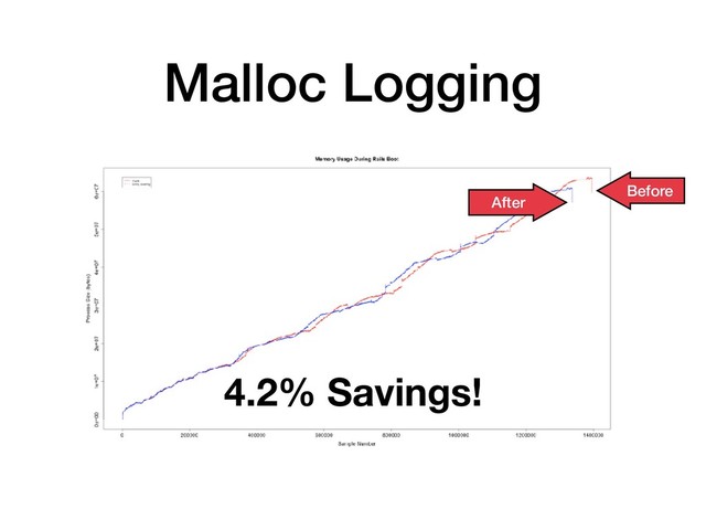 Malloc Logging
After
Before
4.2% Savings!
