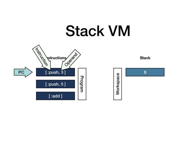Stack VM
[ :push, 3 ]
[ :push, 5 ]
[ :add ]
Instructions Stack
Program
Workspace
PC
Instruction
O
perand
3
5
8

