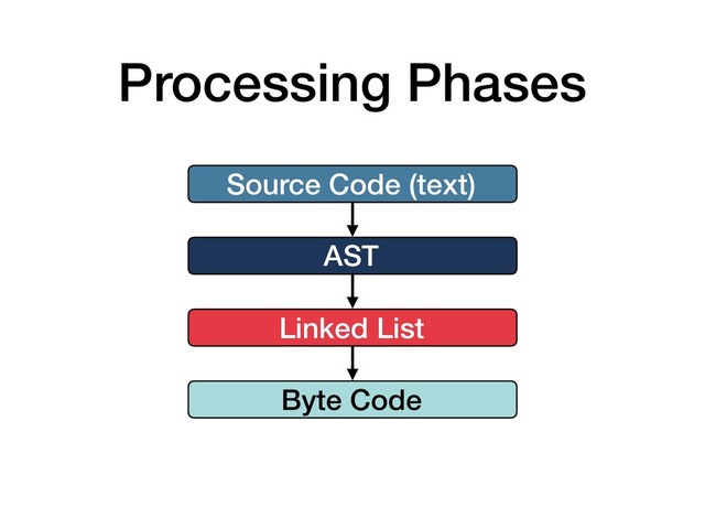 Processing Phases
AST
Source Code (text)
Linked List
Byte Code
