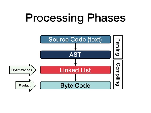 Processing Phases
AST
Source Code (text)
Linked List
Byte Code
Parsing Compiling
Optimizations
Product
