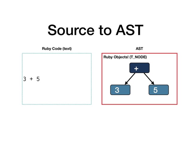 Source to AST
3 + 5
Ruby Code (text)
+
5
3
AST
Ruby Objects! (T_NODE)

