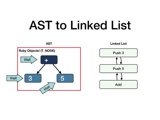 AST to Linked List
+
5
3
AST
Ruby Objects! (T_NODE)
Visit
Visit
Visit
Push 3
Push 5
Add
Linked List
