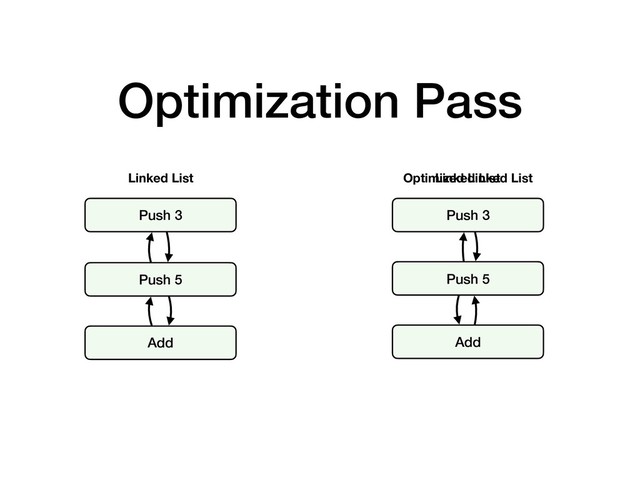 Optimization Pass
Push 3
Push 5
Add
Linked List
Push 3
Push 5
Add
Linked List
Optimized Linked List
