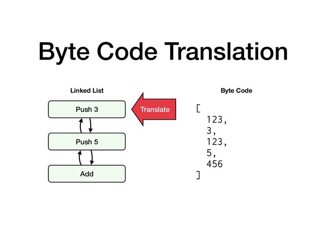 Byte Code Translation
Push 3
Push 5
Add
Linked List
[
123,
3,
123,
5,
456
]
Translate
Byte Code

