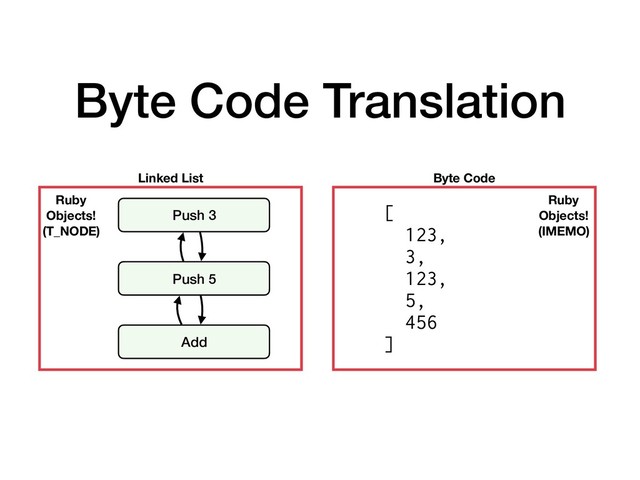 Byte Code Translation
Push 3
Push 5
Add
Linked List
[
123,
3,
123,
5,
456
]
Byte Code
Ruby
Objects!
(T_NODE)
Ruby
Objects!
(IMEMO)
