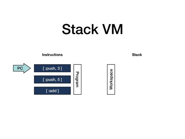 Stack VM
[ :push, 3 ]
[ :push, 5 ]
[ :add ]
Instructions Stack
Program
Workspace
PC
