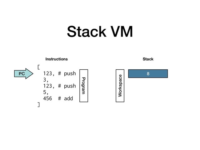 Stack VM
Instructions Stack
Program
Workspace
PC 3
5
8
[
123, # push
3,
123, # push
5,
456 # add
]
