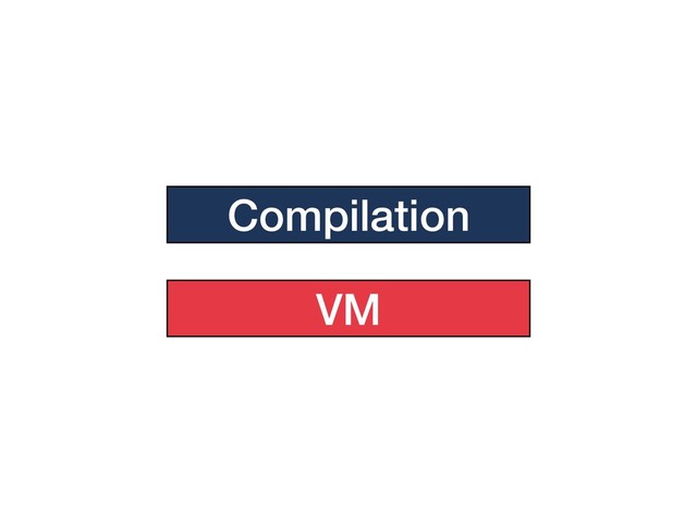 Compilation
VM
