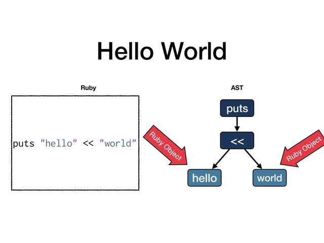 Hello World
puts "hello" << "world"
Ruby
<<
world
hello
puts
AST
Ruby
Object Ruby Object
