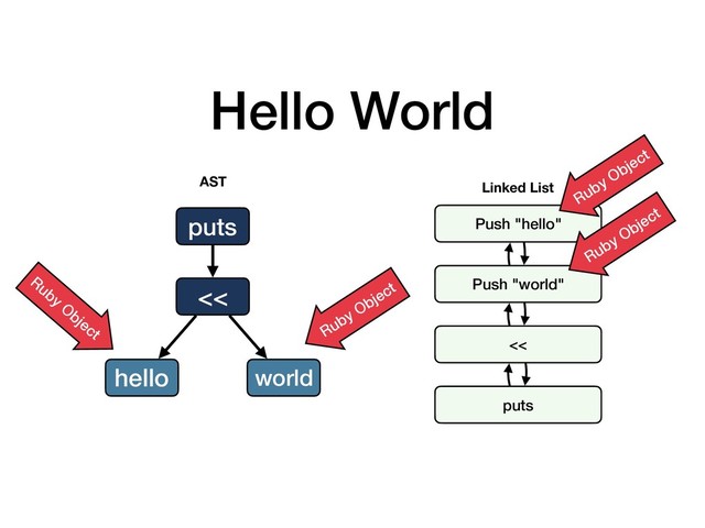 Hello World
<<
world
hello
puts
AST
Ruby
Object Ruby Object
Push "hello"
Push "world"
<<
puts
Linked List
Ruby Object
Ruby Object
