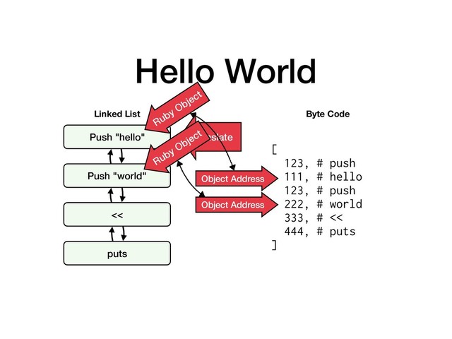 Hello World
Push "hello"
Push "world"
<<
puts
Linked List
Translate
[
123, # push
111, # hello
123, # push
222, # world
333, # <<
444, # puts
]
Byte Code
Object Address
Object Address
Ruby Object
Ruby Object
