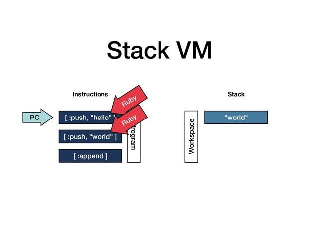 Stack VM
[ :push, "hello" ]
[ :push, "world" ]
[ :append ]
Instructions Stack
Program
Workspace
PC
Ruby
Ruby "hello"
"world"
