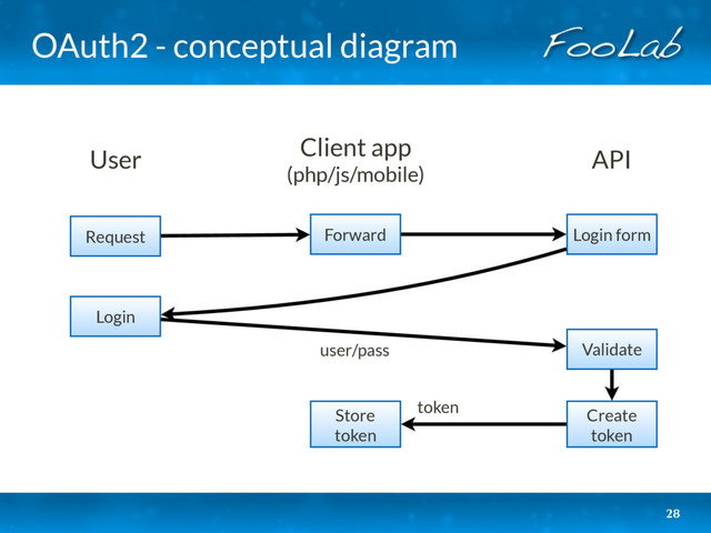 OAuth2 - conceptual diagram
28
User Client app 
(php/js/mobile)
API
Request Forward
Validate
Create
token
Store
token
Login form
Login
token
user/pass

