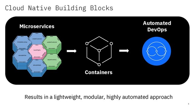 Cloud Native Building Blocks
6
Microservices
Automated
DevOps
Containers
Results in a lightweight, modular, highly automated approach
