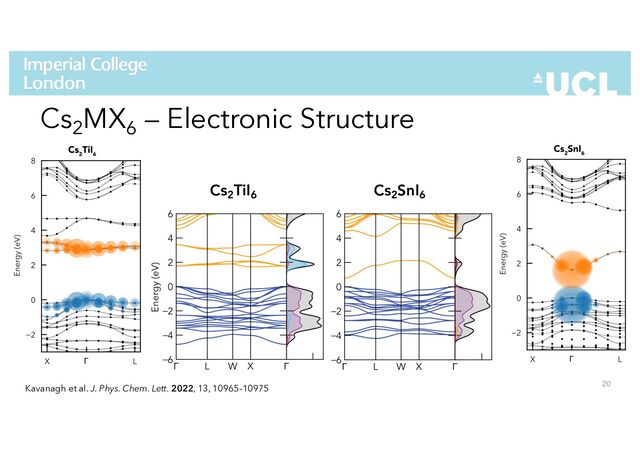 20
Cs2
MX6
– Electronic Structure
Cs2
TiI6
Cs2
SnI6
Kavanagh et al. J. Phys. Chem. Lett. 2022, 13, 10965–10975
