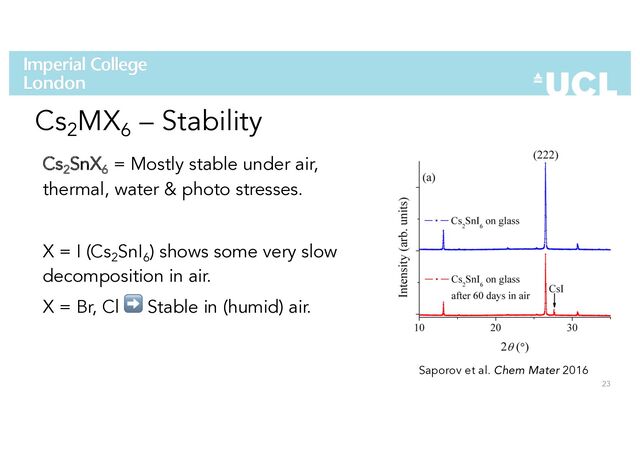 Cs2
SnX6
= Mostly stable under air,
thermal, water & photo stresses.
X = I (Cs2
SnI6
) shows some very slow
decomposition in air.
X = Br, Cl ➡ Stable in (humid) air.
23
Cs2
MX6
– Stability
Saporov et al. Chem Mater 2016
