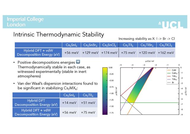 Intrinsic Thermodynamic Stability
Cs2
SnI6
Cs2
SnBr6
Cs2
SnCl6
Cs2
TiI6
Cs2
TiBr6
Cs2
TiCl6
Hybrid DFT + vdW
Decomposition Energy (eV)
+56 meV +129 meV +174 meV +75 meV +120 meV +162 meV
25
• Positive decompositions energies ➡
Thermodynamically stable in each case, as
witnessed experimentally (stable in inert
atmospheres)
• Van der Waal’s dispersion interactions found to
be significant in stabilizing Cs2
MX6
:
Cs2
SnI6
Cs2
TiI6
Hybrid DFT
Decomposition Energy (eV)
+14 meV +51 meV
Hybrid DFT + vdW
Decomposition Energy (eV)
+56 meV +75 meV
Increasing stability as X: I -> Br -> Cl
