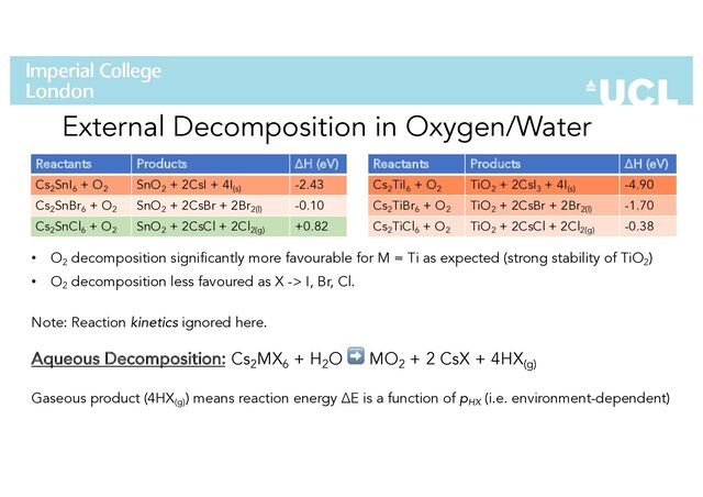 External Decomposition in Oxygen/Water
• O2
decomposition significantly more favourable for M = Ti as expected (strong stability of TiO2
)
• O2
decomposition less favoured as X -> I, Br, Cl.
Note: Reaction kinetics ignored here.
Reactants Products ΔH (eV)
Cs2
SnI6
+ O2
SnO2
+ 2CsI + 4I(s)
-2.43
Cs2
SnBr6
+ O2
SnO2
+ 2CsBr + 2Br2(l)
-0.10
Cs2
SnCl6
+ O2
SnO2
+ 2CsCl + 2Cl2(g)
+0.82
Reactants Products ΔH (eV)
Cs2
TiI6
+ O2
TiO2
+ 2CsI3
+ 4I(s)
-4.90
Cs2
TiBr6
+ O2
TiO2
+ 2CsBr + 2Br2(l)
-1.70
Cs2
TiCl6
+ O2
TiO2
+ 2CsCl + 2Cl2(g)
-0.38
Aqueous Decomposition: Cs2
MX6
+ H2
O ➡ MO2
+ 2 CsX + 4HX(g)
Gaseous product (4HX(g)
) means reaction energy ΔE is a function of pHX
(i.e. environment-dependent)
