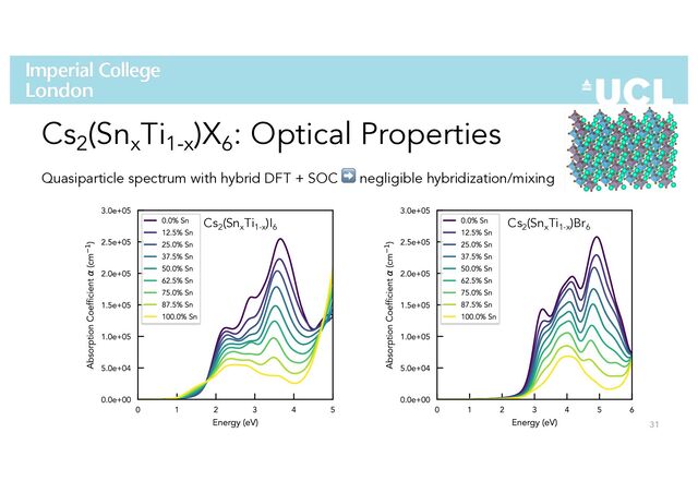 31
Cs2
(Snx
Ti1-x
)X6
: Optical Properties
Cs2
(Snx
Ti1-x
)I6
Cs2
(Snx
Ti1-x
)Br6
Quasiparticle spectrum with hybrid DFT + SOC ➡ negligible hybridization/mixing
