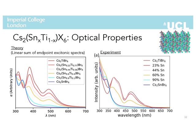 Experiment
32
Cs2
(Snx
Ti1-x
)X6
: Optical Properties
Theory
(Linear sum of endpoint excitonic spectra)
