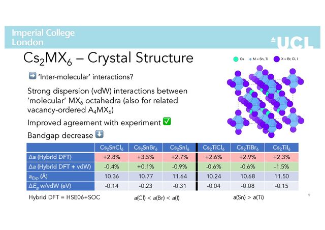 9
Cs2
MX6
– Crystal Structure
Cs2
SnCl6
Cs2
SnBr6
Cs2
SnI6
Cs2
TiCl6
Cs2
TiBr6
Cs2
TiI6
Δa (Hybrid DFT) +2.8% +3.5% +2.7% +2.6% +2.9% +2.3%
Δa (Hybrid DFT + vdW) -0.4% +0.1% -0.9% -0.6% -0.6% -1.5%
aExp
(Å) 10.36 10.77 11.64 10.24 10.68 11.50
ΔEg
w/vdW (eV) -0.14 -0.23 -0.31 -0.04 -0.08 -0.15
Strong dispersion (vdW) interactions between
’molecular’ MX6
octahedra (also for related
vacancy-ordered A4
MX6
)
Improved agreement with experiment ✅
Bandgap decrease ⬇
Hybrid DFT = HSE06+SOC a(Cl) < a(Br) < a(I) a(Sn) > a(Ti)
