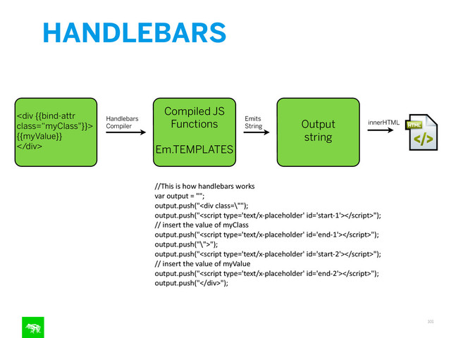 HANDLEBARS
101
<div class='“myClass"}}'>
{{myValue}}
</div>
Compiled JS
Functions
!
Em.TEMPLATES
Handlebars
Compiler
Emits
String
!
	  	  
//This	  is	  how	  handlebars	  works	  
var	  output	  =	  "";	  
output.push("<div>");	  
//	  insert	  the	  value	  of	  myClass	  
output.push("");	  
output.push("\">");	  
output.push("");	  
//	  insert	  the	  value	  of	  myValue	  
output.push("");	  
output.push("</div>");
Output
string
innerHTML
