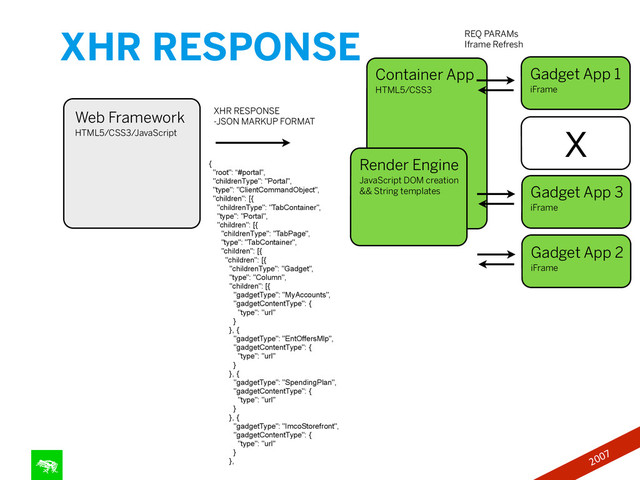XHR RESPONSE
123
Container App
HTML5/CSS3
Web Framework
HTML5/CSS3/JavaScript
Render Engine
JavaScript DOM creation
&& String templates
{
"root": “#portal",
"childrenType": "Portal",
"type": "ClientCommandObject",
"children": [{
"childrenType": "TabContainer",
"type": "Portal",
"children": [{
"childrenType": "TabPage",
"type": "TabContainer",
"children": [{
"children": [{
"childrenType": "Gadget",
"type": "Column",
"children": [{
"gadgetType": "MyAccounts",
"gadgetContentType": {
"type": "url"
}
}, {
"gadgetType": "EntOffersMlp",
"gadgetContentType": {
"type": "url"
}
}, {
"gadgetType": "SpendingPlan",
"gadgetContentType": {
"type": "url"
}
}, {
"gadgetType": "ImcoStorefront",
"gadgetContentType": {
"type": "url"
}
},
XHR RESPONSE
-JSON MARKUP FORMAT
Gadget App 1
iFrame
Gadget App 2
iFrame
Gadget App 3
iFrame
x
REQ PARAMs
Iframe Refresh
2007
