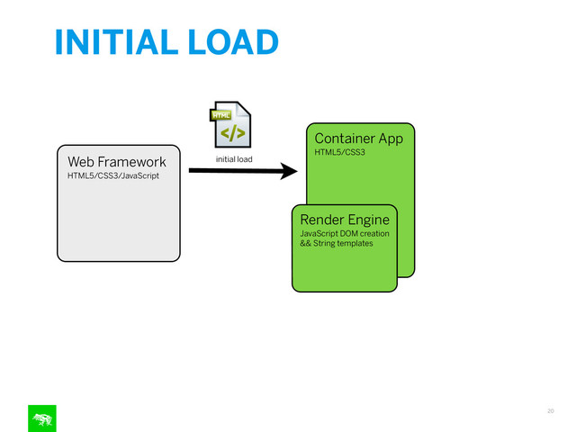 INITIAL LOAD
20
Container App
HTML5/CSS3
Web Framework
HTML5/CSS3/JavaScript
Render Engine
JavaScript DOM creation
&& String templates
initial load

