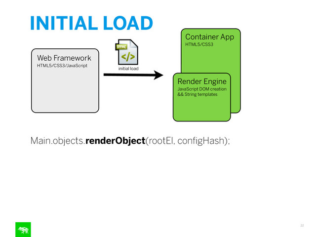 INITIAL LOAD
22
Container App
HTML5/CSS3
Web Framework
HTML5/CSS3/JavaScript
Render Engine
JavaScript DOM creation
&& String templates
initial load
Main.objects.renderObject(rootEl, conﬁgHash);
