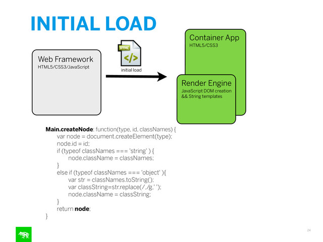 INITIAL LOAD
24
Container App
HTML5/CSS3
Web Framework
HTML5/CSS3/JavaScript
Render Engine
JavaScript DOM creation
&& String templates
initial load
Main.createNode: function(type, id, classNames) {
var node = document.createElement(type);
node.id = id;
if (typeof classNames === 'string' ) {
node.className = classNames;
}
else if (typeof classNames === 'object' ){
var str = classNames.toString();
var classString=str.replace(/,/g,' ');
node.className = classString;
}
return node;
}

