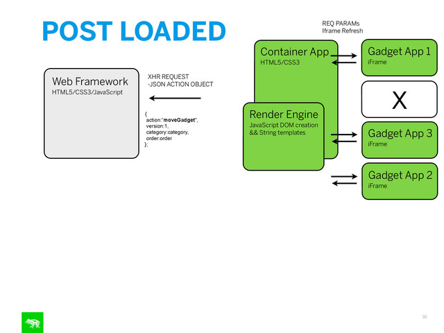 POST LOADED
30
Container App
HTML5/CSS3
Web Framework
HTML5/CSS3/JavaScript
Render Engine
JavaScript DOM creation
&& String templates
{
action:”moveGadget",
version:1,
category:category,
order:order
};
XHR REQUEST
-JSON ACTION OBJECT
Gadget App 1
iFrame
Gadget App 2
iFrame
Gadget App 3
iFrame
x
REQ PARAMs
Iframe Refresh

