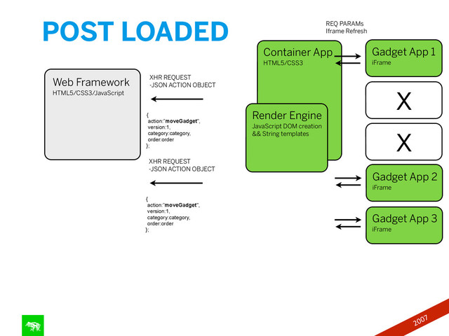 POST LOADED
88
Container App
HTML5/CSS3
Web Framework
HTML5/CSS3/JavaScript
Render Engine
JavaScript DOM creation
&& String templates
{
action:”moveGadget",
version:1,
category:category,
order:order
};
XHR REQUEST
-JSON ACTION OBJECT
Gadget App 1
iFrame
Gadget App 2
iFrame
Gadget App 3
iFrame
x
REQ PARAMs
Iframe Refresh
x
{
action:”moveGadget",
version:1,
category:category,
order:order
};
XHR REQUEST
-JSON ACTION OBJECT
2007
