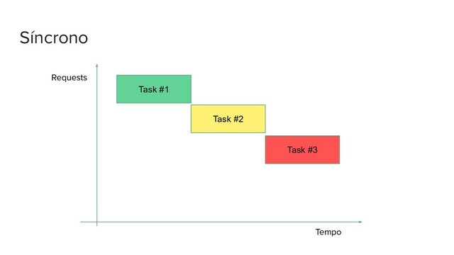 Síncrono
Requests
Tempo
Task #1
Task #2
Task #3
