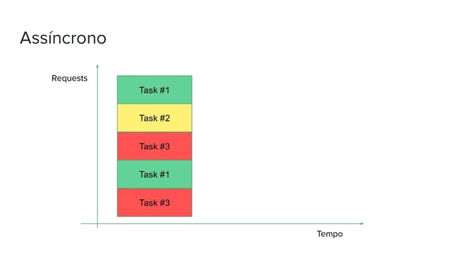 Assíncrono
Requests
Tempo
Task #1
Task #2
Task #3
Task #1
Task #3
