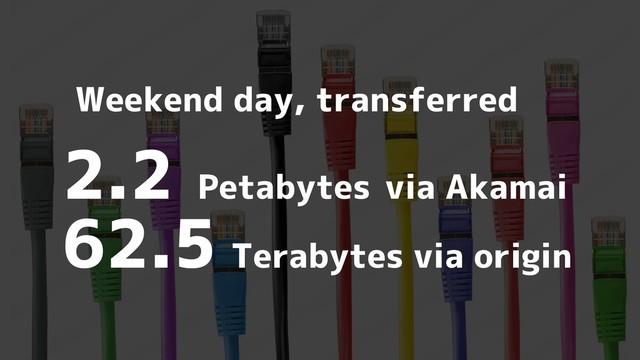 2.2 Petabytes via Akamai
62.5 Terabytes via origin
Weekend day, transferred
