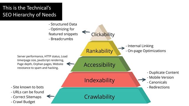 This is the Technical’s
SEO Hierarchy of Needs
