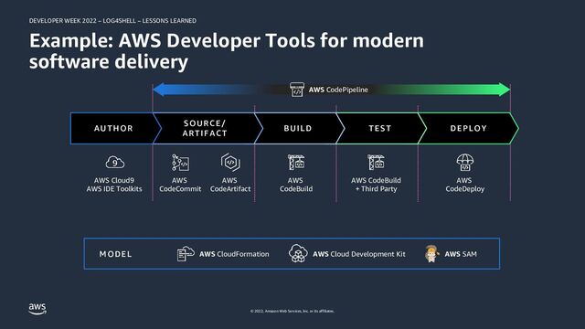 DEVELOPER WEEK 2022 – LOG4SHELL – LESSONS LEARNED
© 2022, Amazon Web Services, Inc. or its affiliates.
Example: AWS Developer Tools for modern
software delivery
DEPLOY
TEST
BUILD
SOURCE/
ARTIFACT
AUTHOR
AWS Cloud9
AWS IDE Toolkits
AWS
CodeBuild
AWS
CodeCommit
AWS
CodeDeploy
AWS CodeBuild
+ Third Party
AWS CodePipeline
MODEL AWS CloudFormation AWS SAM
AWS Cloud Development Kit
AWS
CodeArtifact

