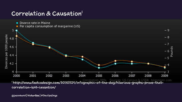 Correlation & Causation1
1 http://www.fastcodesign.com/3030529/infographic-of-the-day/hilarious-graphs-prove-that-
correlation-isnt-causation/
@jasonhand | VictorOps | #DevOpsDays
