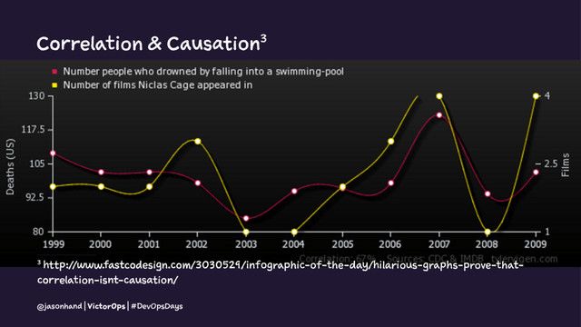Correlation & Causation3
3 http://www.fastcodesign.com/3030529/infographic-of-the-day/hilarious-graphs-prove-that-
correlation-isnt-causation/
@jasonhand | VictorOps | #DevOpsDays
