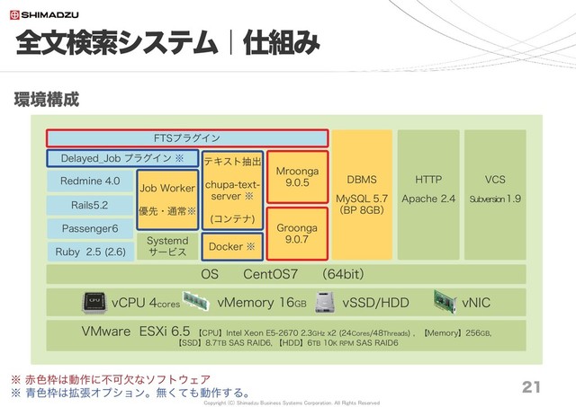 Copyright (C) Shimadzu Business Systems Corporation. All Rights Reserved
21
全文検索システム｜仕組み
環境構成
OS CentOS7 （64bit）
Ruby 2.5 (2.6)
Rails5.2
Redmine 4.0 DBMS
MySQL 5.7
（BP 8GB）
HTTP
Apache 2.4
vMemory 16GB
vCPU 4cores
VMware ESXi 6.5 【CPU】Intel Xeon E5-2670 2.3GHz x2 (24Cores/48Threads) , 【Memory】256GB,
【SSD】8.7TB SAS RAID6, 【HDD】6TB 10K RPM SAS RAID6
VCS
Subversion1.9
vSSD/HDD vNIC
Groonga
9.0.7
Mroonga
9.0.5
FTSプラグイン
Passenger6
Delayed_Job プラグイン ※
Docker ※
テキスト抽出
chupa-text-
server ※
(コンテナ)
※ 青色枠は拡張オプション。無くても動作する。
Systemd
サービス
Job Worker
優先・通常※
※ 赤色枠は動作に不可欠なソフトウェア
