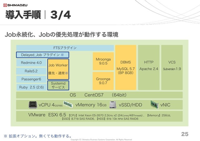 Copyright (C) Shimadzu Business Systems Corporation. All Rights Reserved
25
OS CentOS7 （64bit）
Ruby 2.5 (2.6)
Rails5.2
Redmine 4.0 DBMS
MySQL 5.7
（BP 8GB）
HTTP
Apache 2.4
vMemory 16GB
vCPU 4cores
VMware ESXi 6.5 【CPU】Intel Xeon E5-2670 2.3GHz x2 (24Cores/48Threads) , 【Memory】256GB,
【SSD】8.7TB SAS RAID6, 【HDD】6TB 10K RPM SAS RAID6
VCS
Subversion1.9
vSSD/HDD vNIC
Groonga
9.0.7
Mroonga
9.0.5
FTSプラグイン
Passenger6
Delayed_Job プラグイン ※
Systemd
サービス
Job Worker
優先・通常※
Job永続化、Jobの優先処理が動作する環境
※ 拡張オプション。無くても動作する。
導入手順｜３/４
